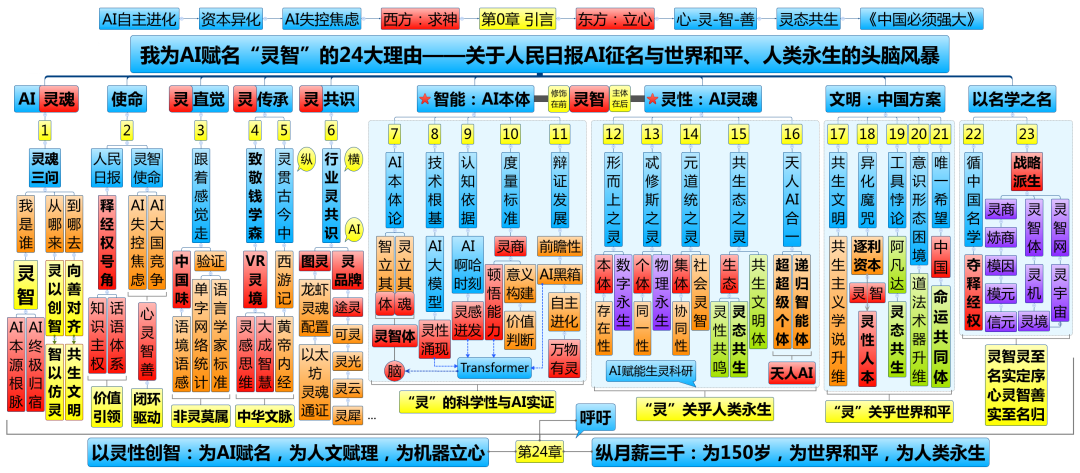 我为 AI 赋名灵智的二十四大理由：一张纵横图